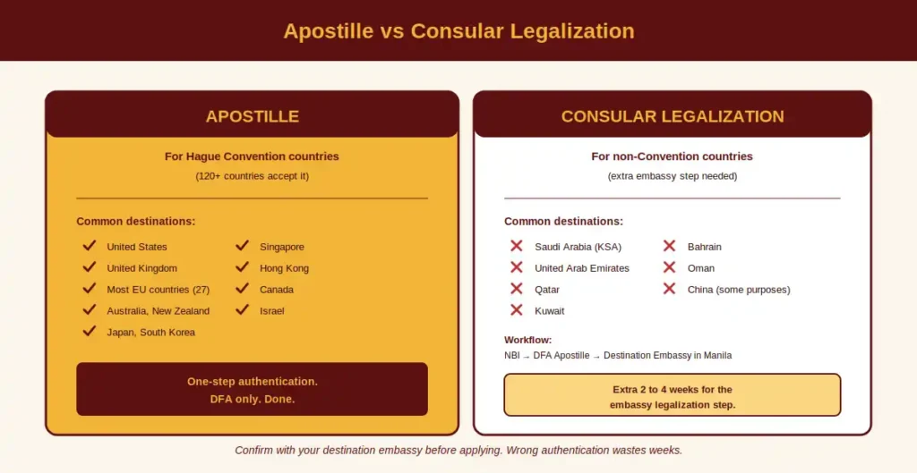 NBI Clearance for OFW 4 Apostille vs Consular
