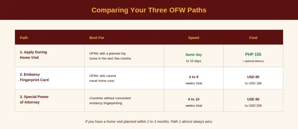 NBI Clearance for OFW 2 Comparing Three OFW Paths