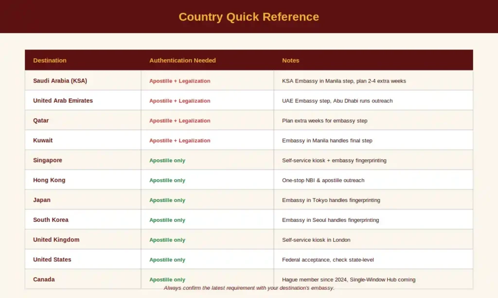 NBI Clearance for OFW 7 Country Quick Reference