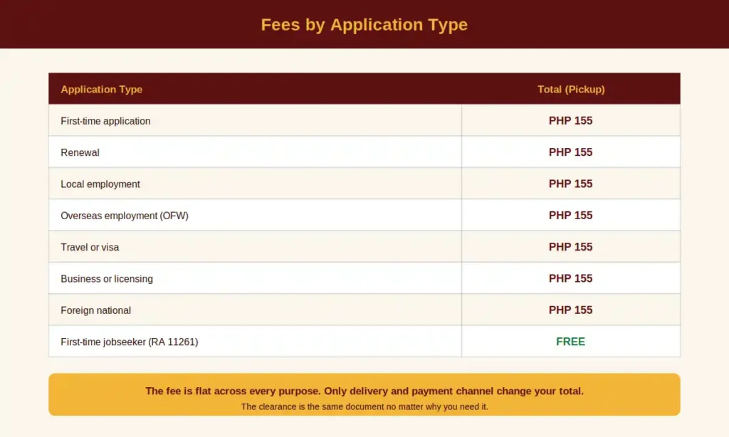 Fees by Application Type