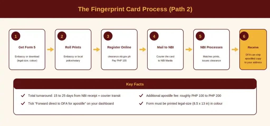 NBI Clearance for OFW 3 Fingerprint Card Process