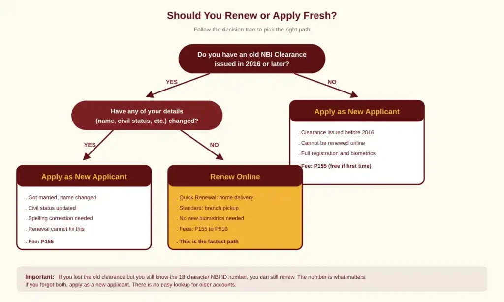 NBI Renewal Decision Tree