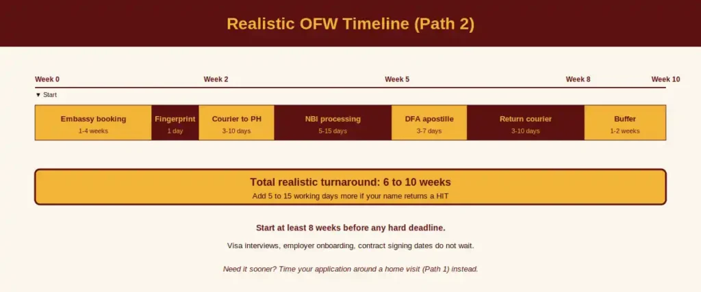 NBI Clearance for OFW 6 Realistic OFW Timeline