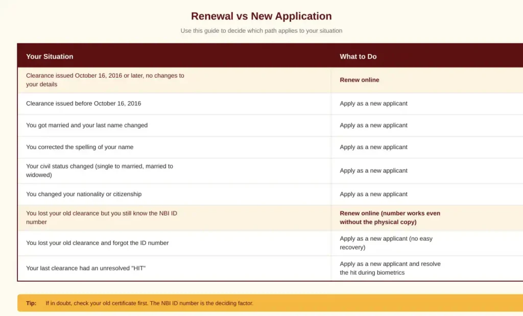 Renewal vs New Application