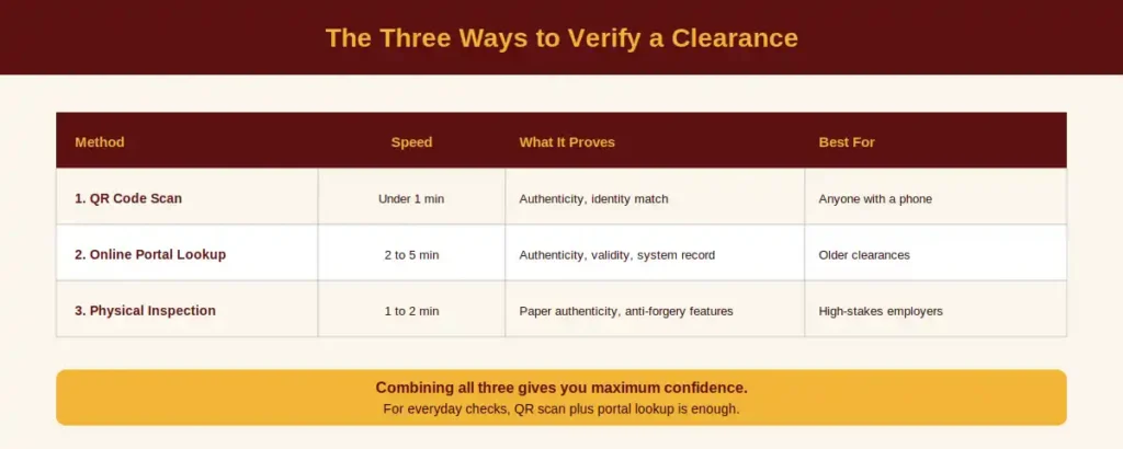 Three Ways to verify a Clearance
