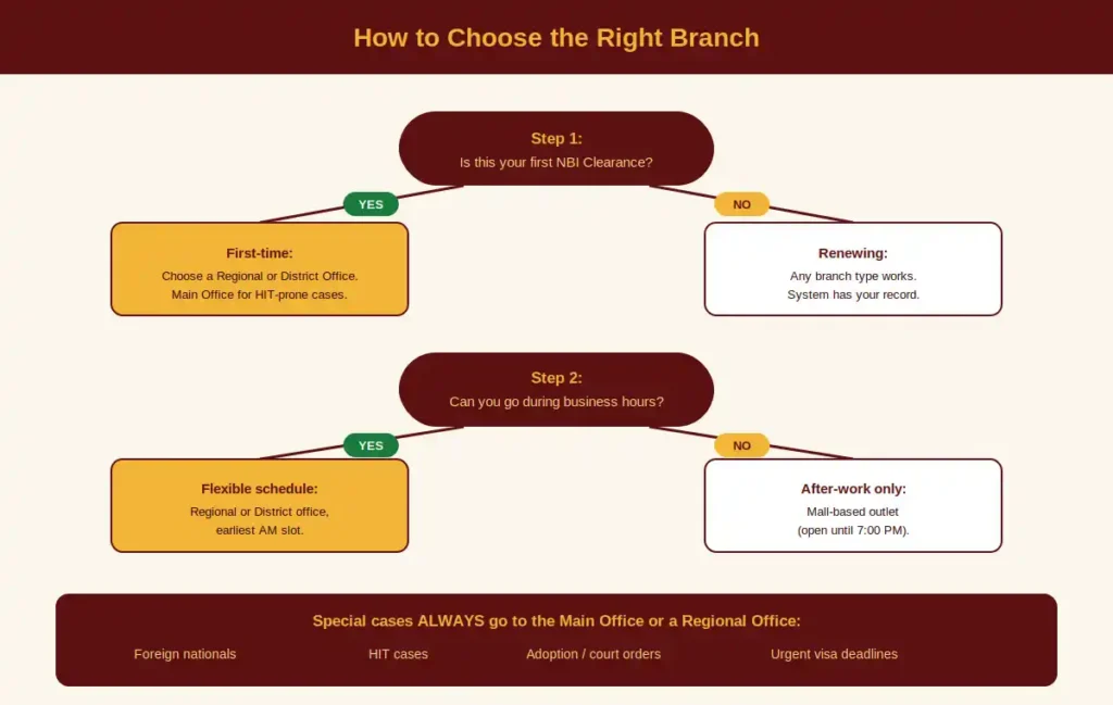 NBI Branches and Office Hours 5 How to Choose the Right Branch