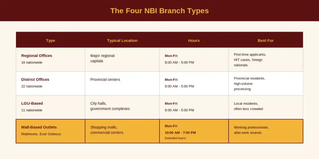 NBI Branches and Office Hours 2 The Four Branch Types